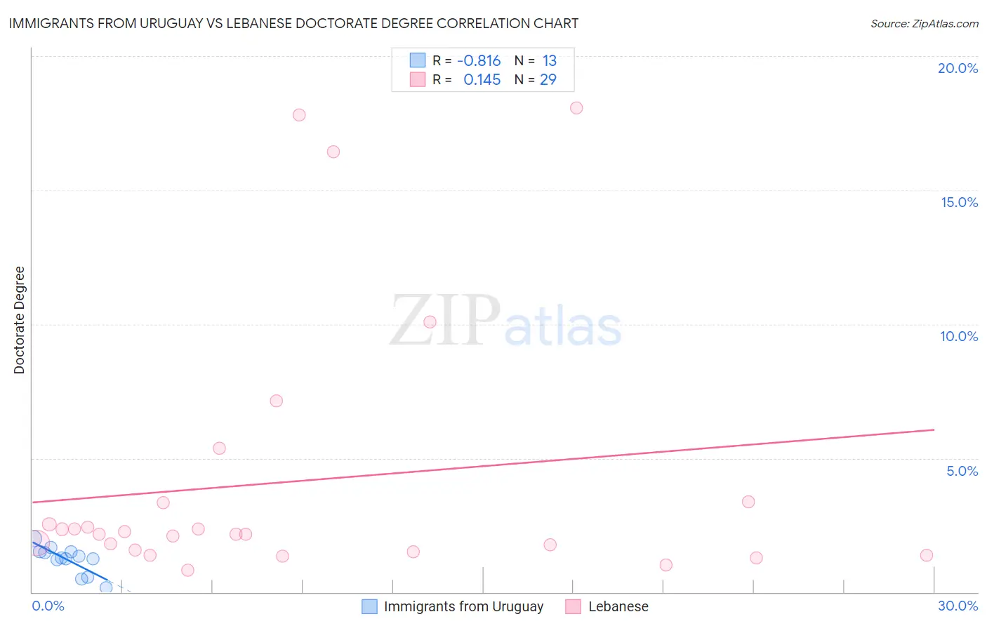 Immigrants from Uruguay vs Lebanese Doctorate Degree