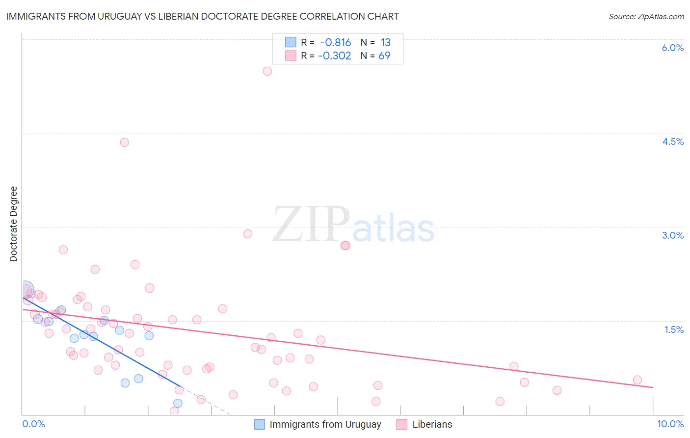 Immigrants from Uruguay vs Liberian Doctorate Degree