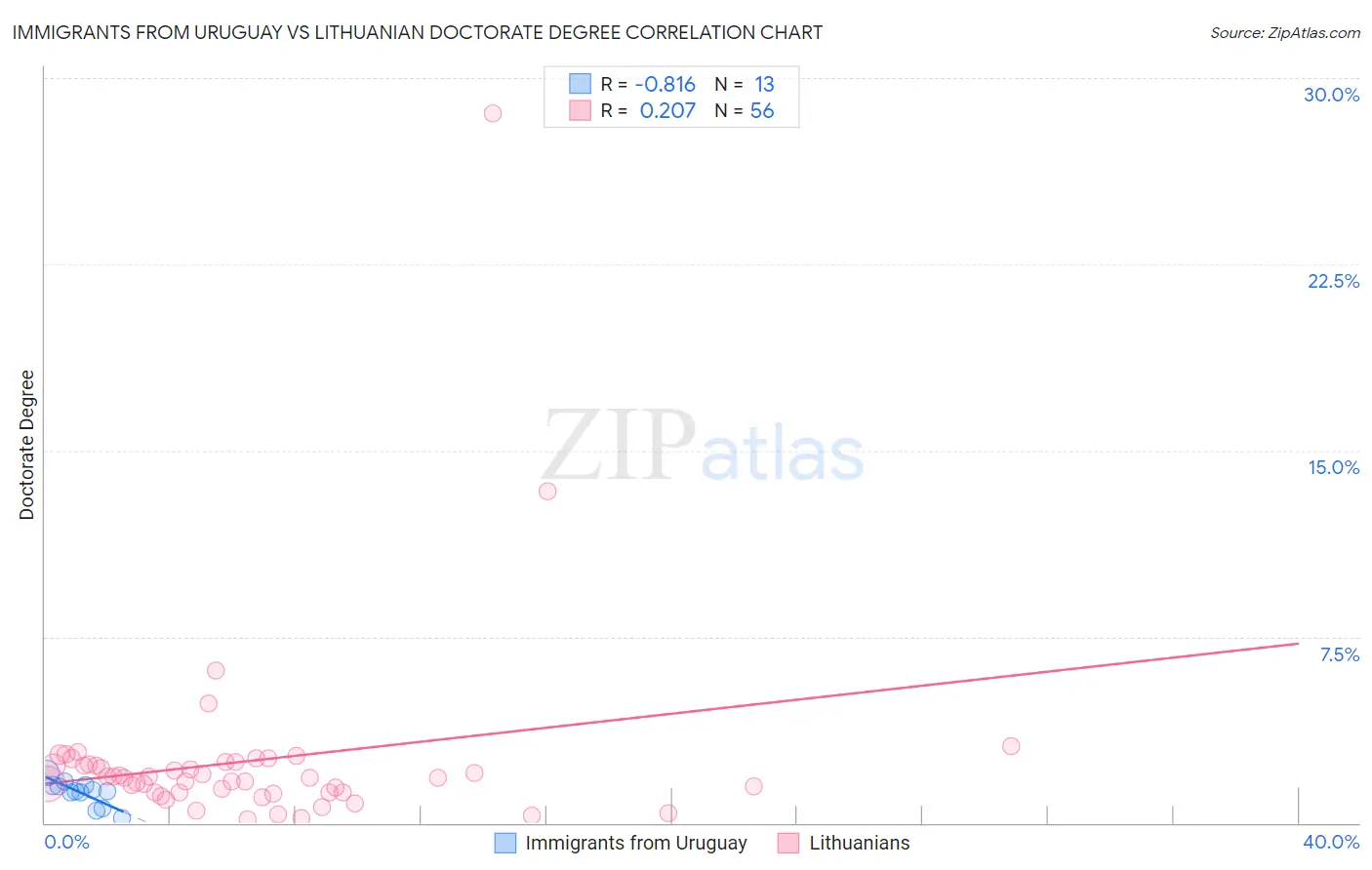Immigrants from Uruguay vs Lithuanian Doctorate Degree