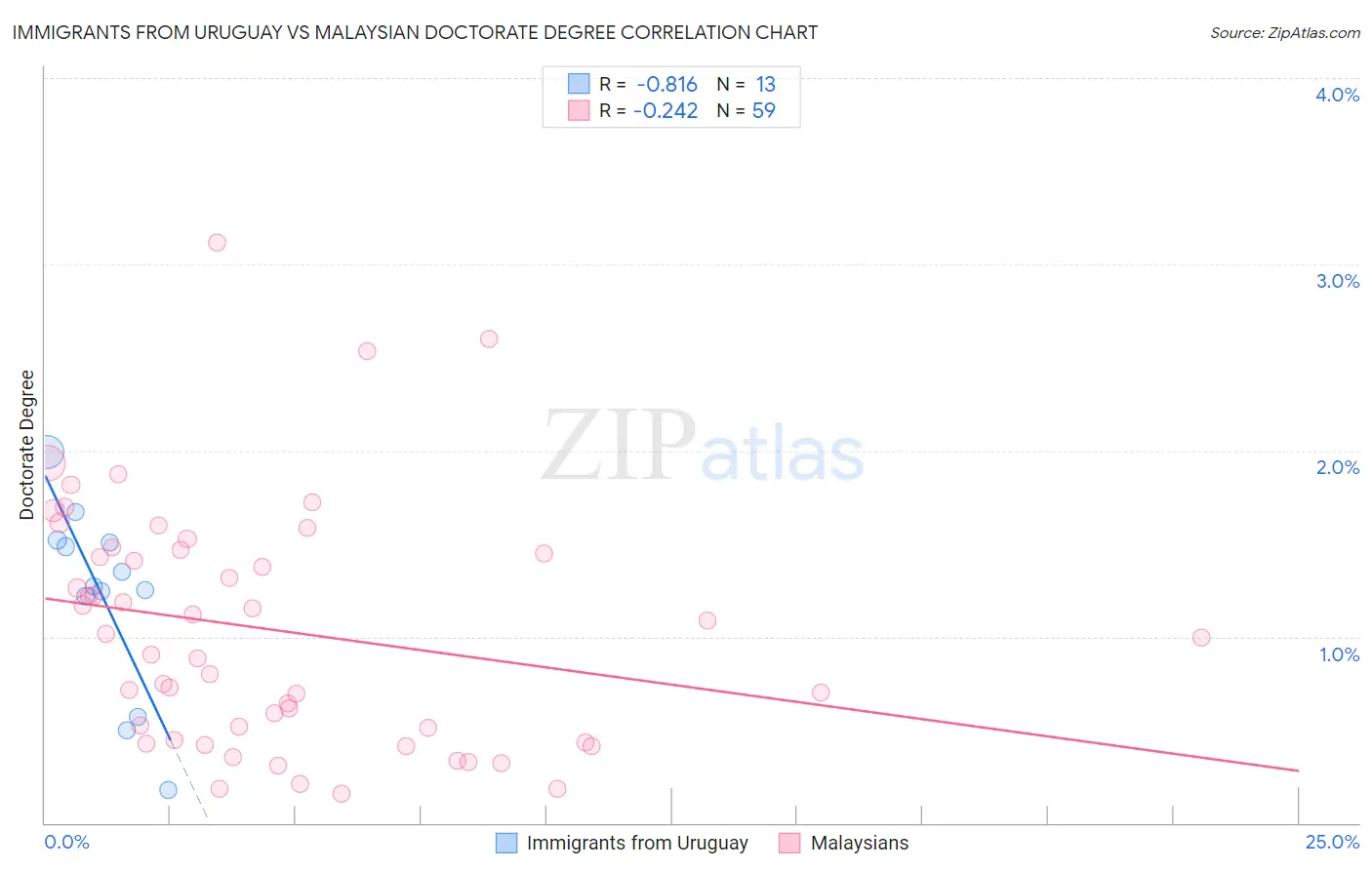 Immigrants from Uruguay vs Malaysian Doctorate Degree