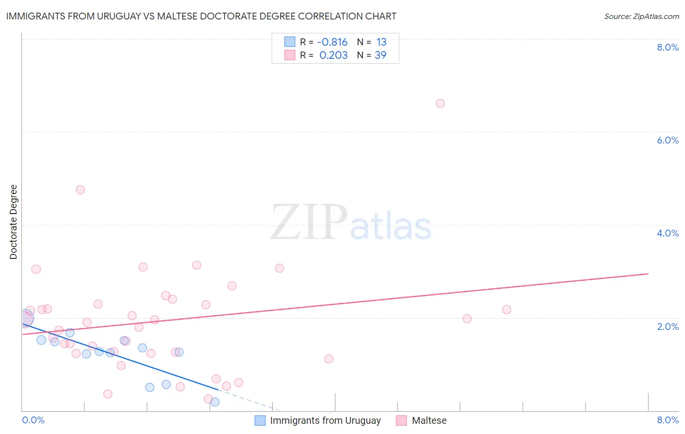 Immigrants from Uruguay vs Maltese Doctorate Degree