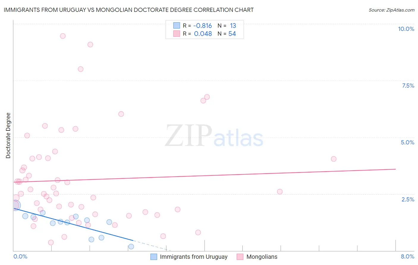 Immigrants from Uruguay vs Mongolian Doctorate Degree