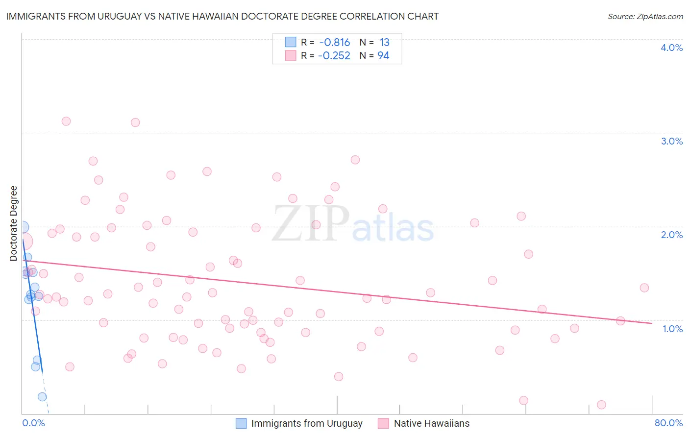 Immigrants from Uruguay vs Native Hawaiian Doctorate Degree