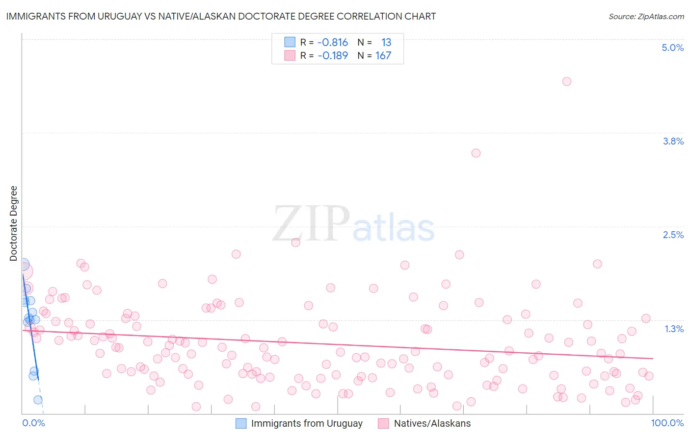 Immigrants from Uruguay vs Native/Alaskan Doctorate Degree