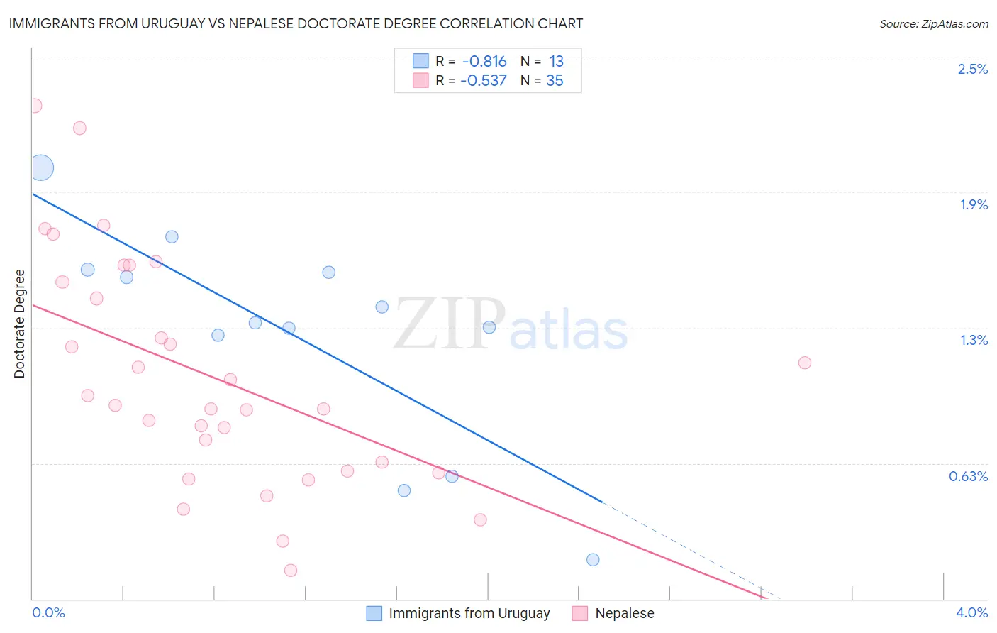 Immigrants from Uruguay vs Nepalese Doctorate Degree