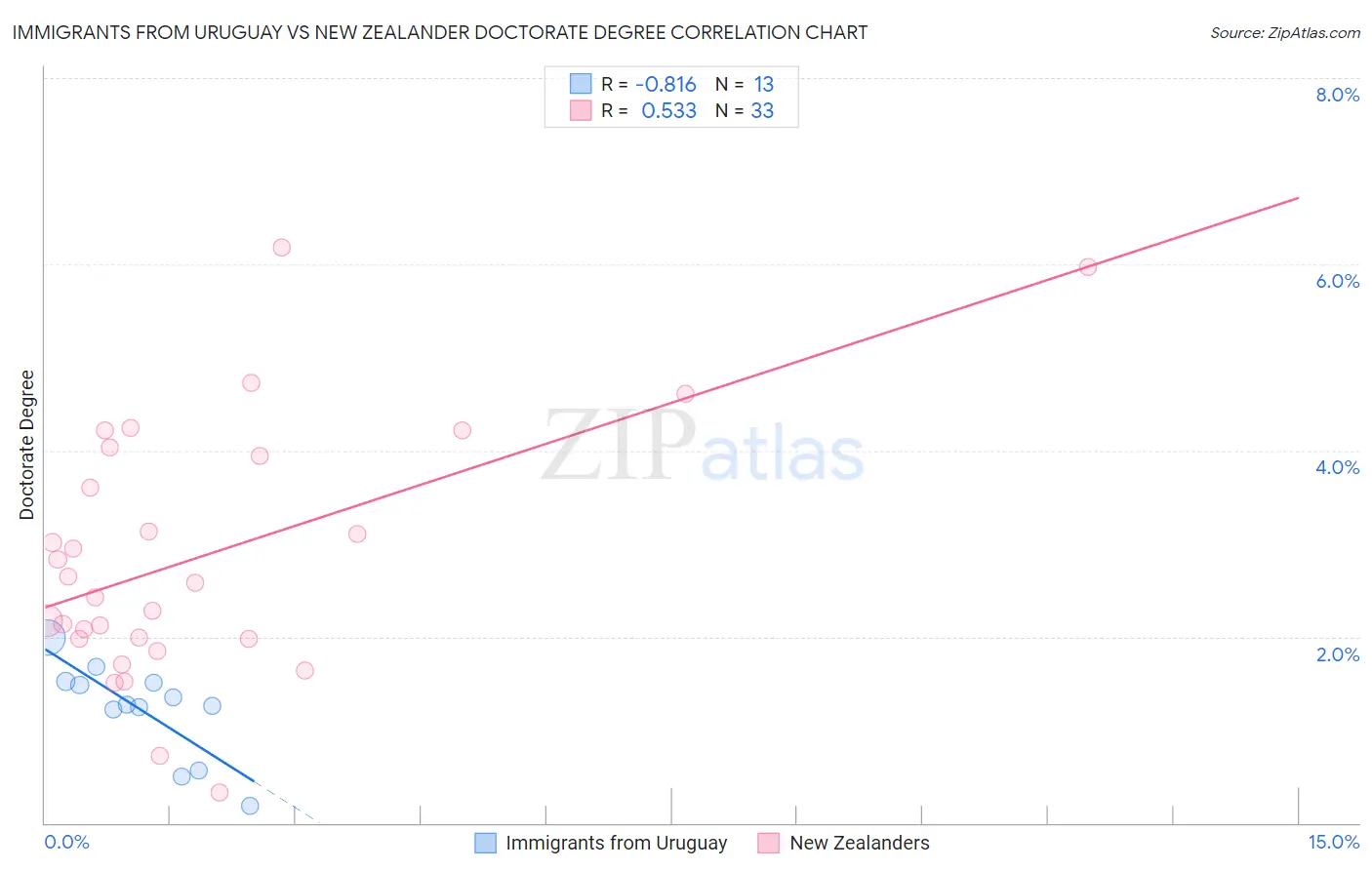 Immigrants from Uruguay vs New Zealander Doctorate Degree