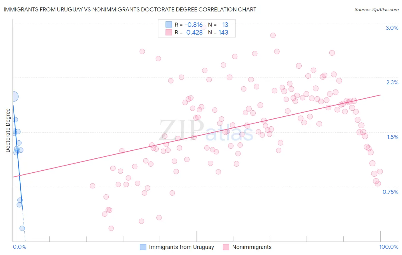 Immigrants from Uruguay vs Nonimmigrants Doctorate Degree