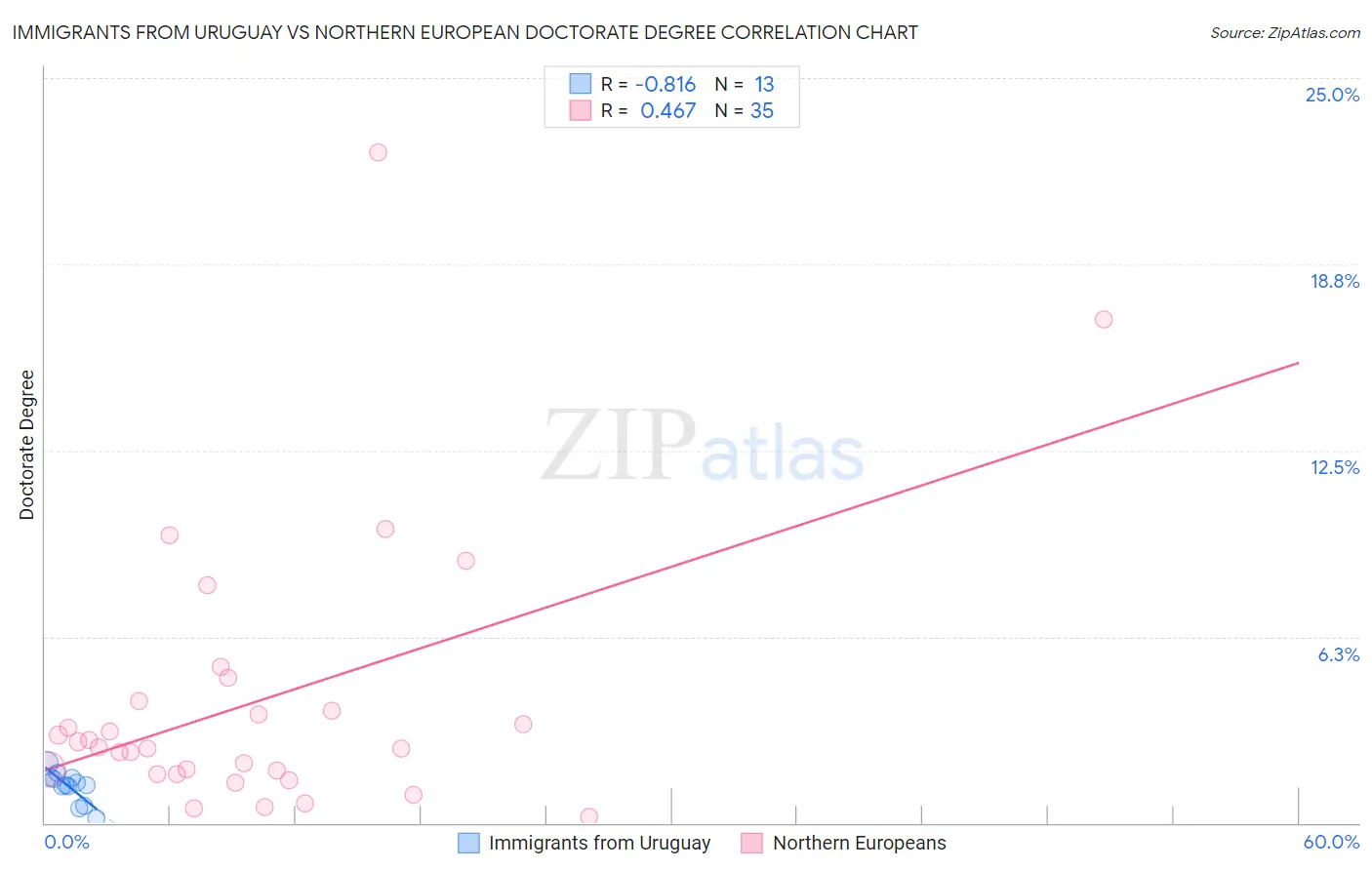 Immigrants from Uruguay vs Northern European Doctorate Degree