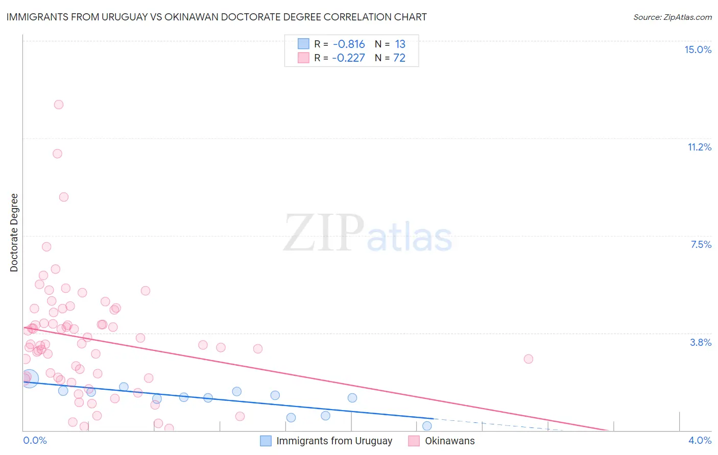 Immigrants from Uruguay vs Okinawan Doctorate Degree