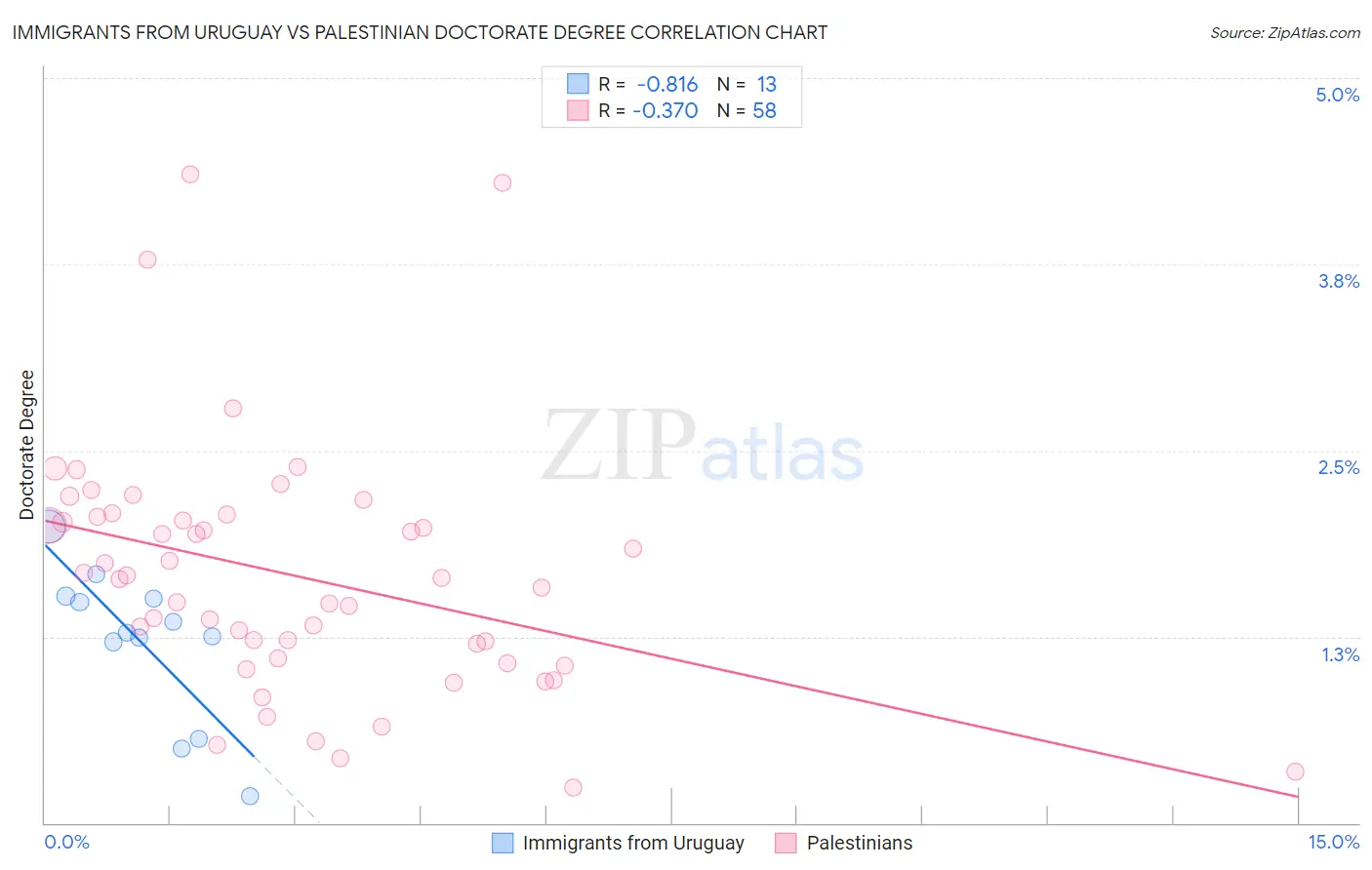 Immigrants from Uruguay vs Palestinian Doctorate Degree