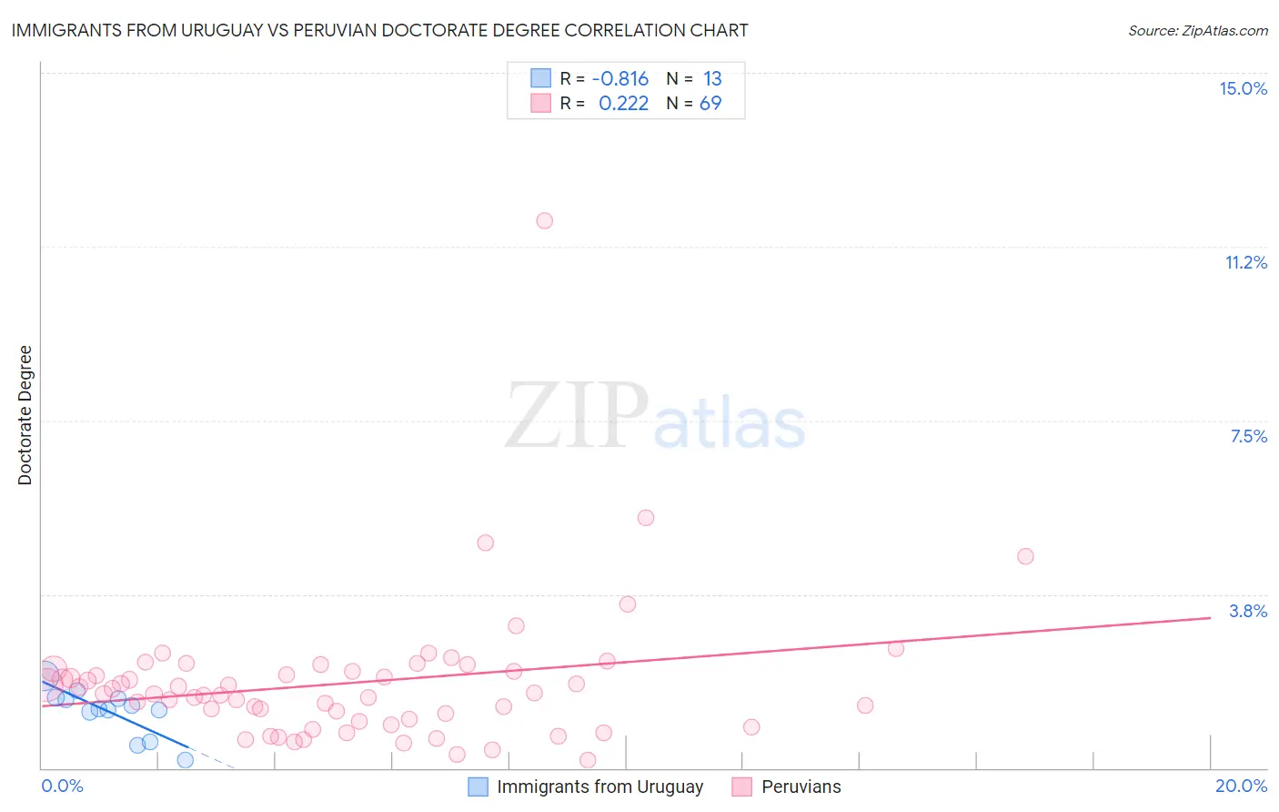 Immigrants from Uruguay vs Peruvian Doctorate Degree