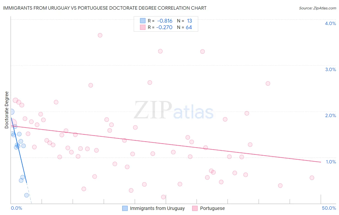 Immigrants from Uruguay vs Portuguese Doctorate Degree