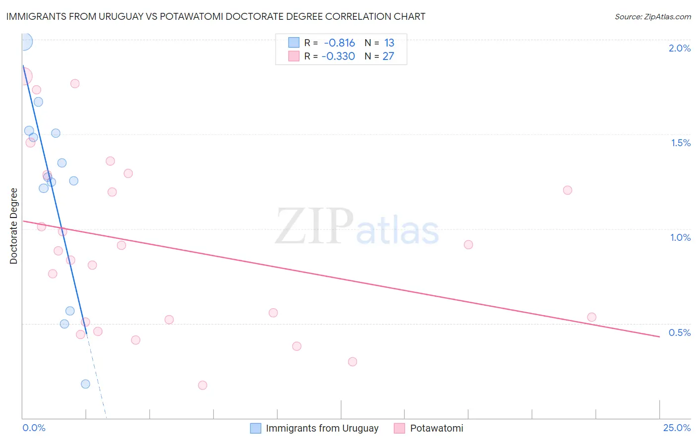 Immigrants from Uruguay vs Potawatomi Doctorate Degree