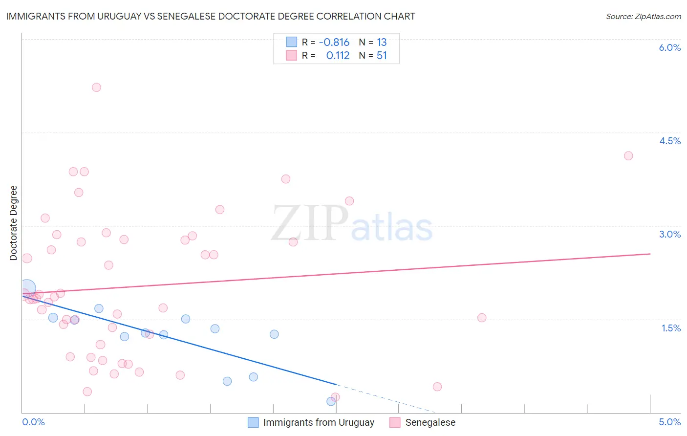 Immigrants from Uruguay vs Senegalese Doctorate Degree