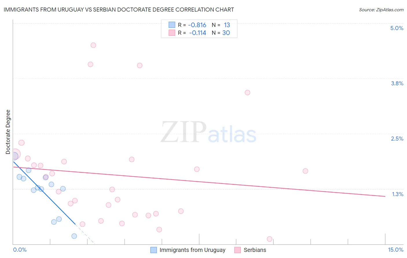 Immigrants from Uruguay vs Serbian Doctorate Degree