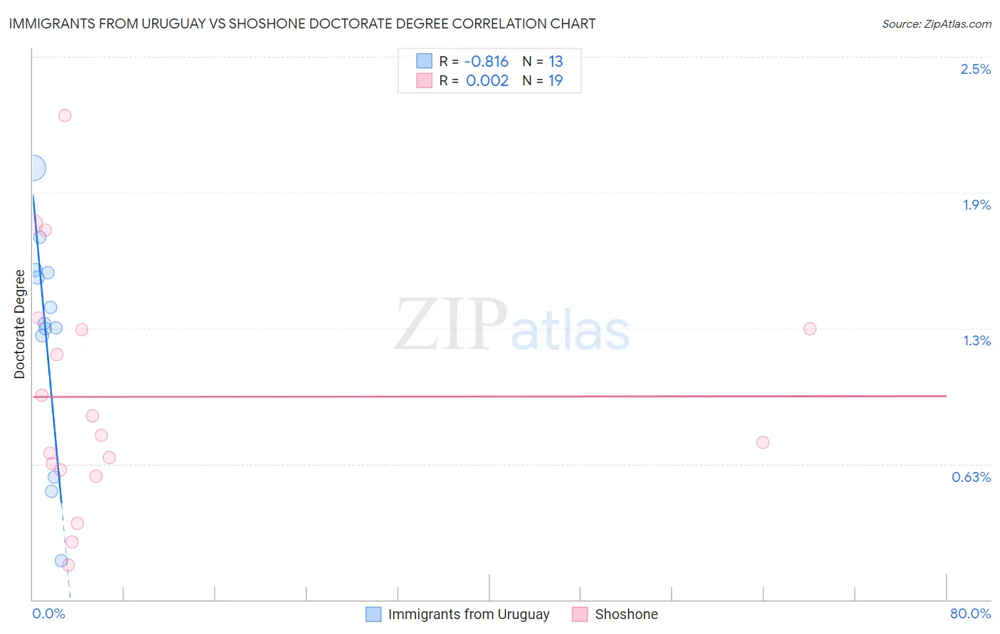 Immigrants from Uruguay vs Shoshone Doctorate Degree