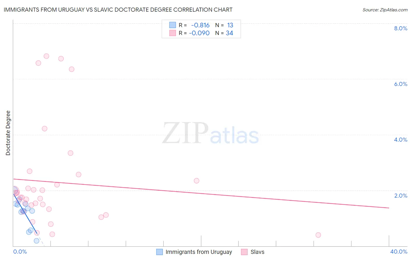 Immigrants from Uruguay vs Slavic Doctorate Degree