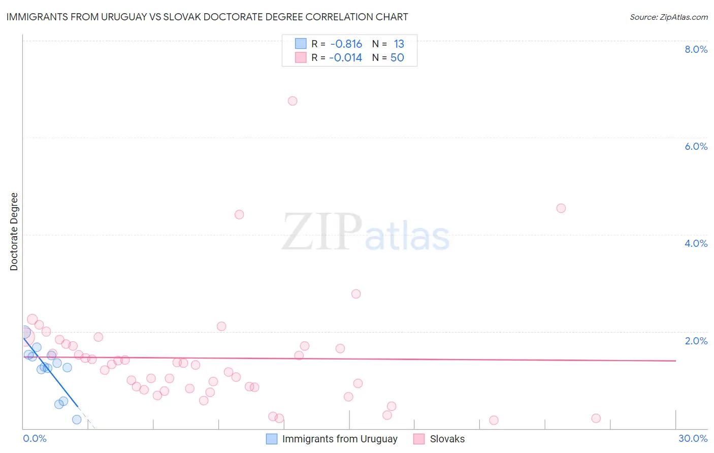 Immigrants from Uruguay vs Slovak Doctorate Degree