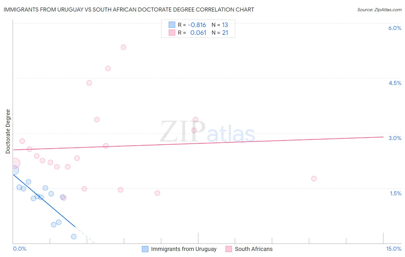 Immigrants from Uruguay vs South African Doctorate Degree