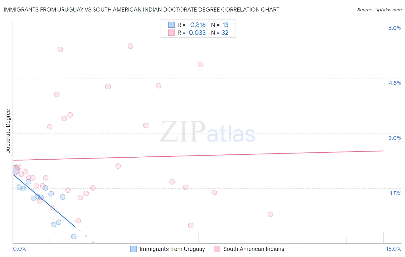 Immigrants from Uruguay vs South American Indian Doctorate Degree