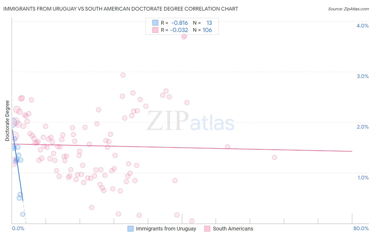 Immigrants from Uruguay vs South American Doctorate Degree