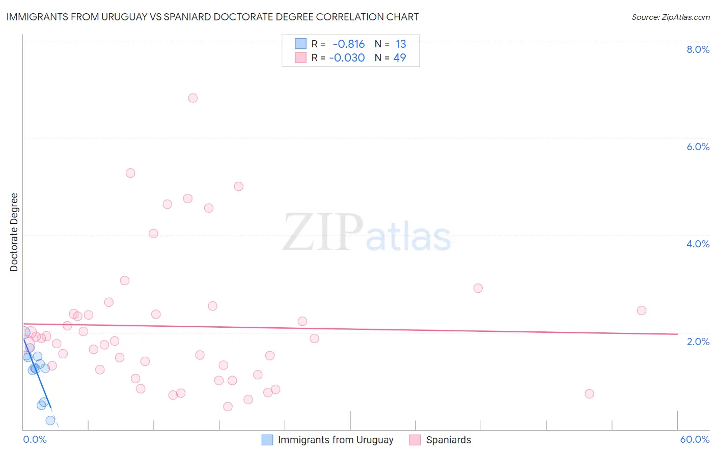 Immigrants from Uruguay vs Spaniard Doctorate Degree