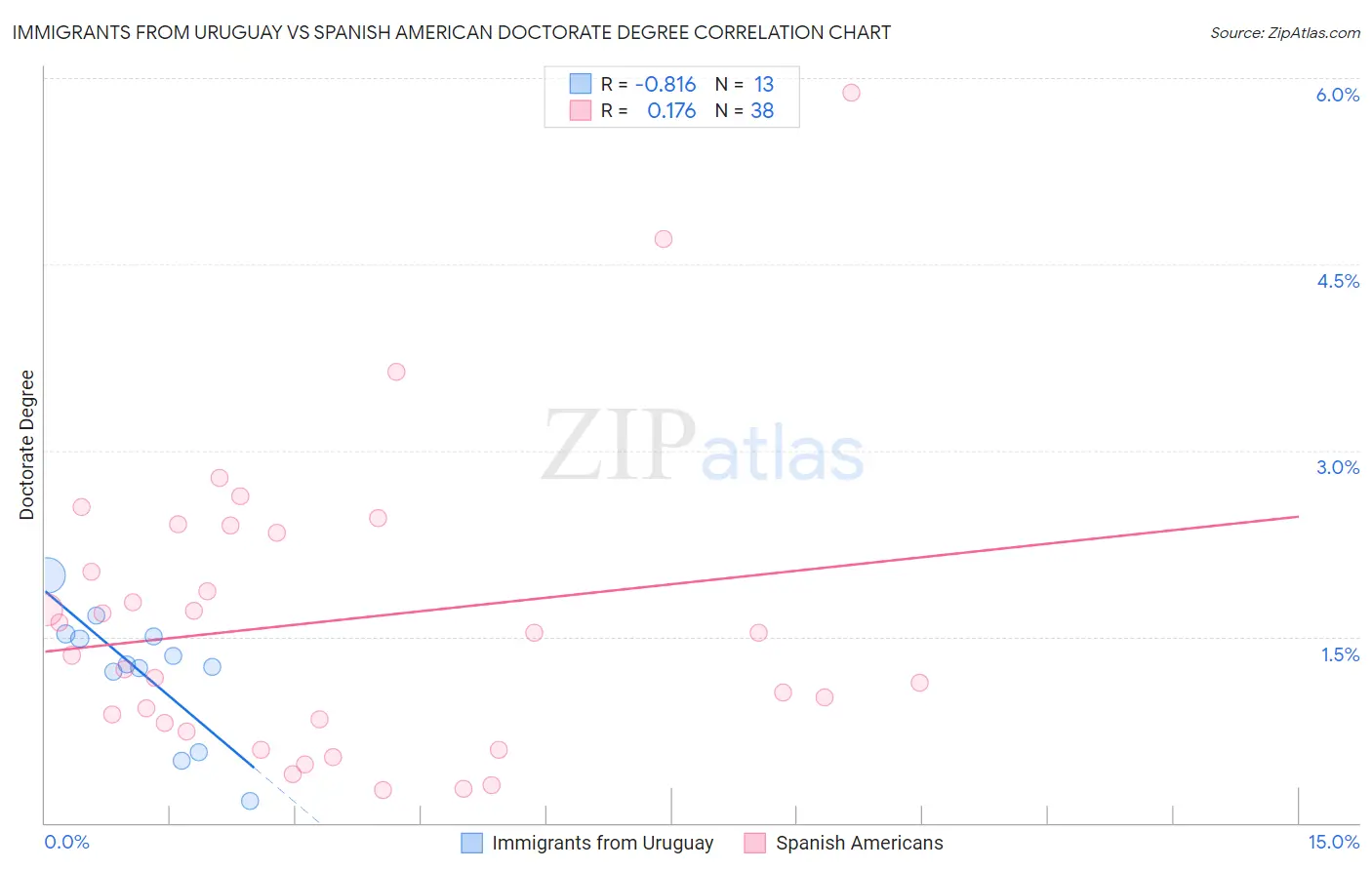 Immigrants from Uruguay vs Spanish American Doctorate Degree