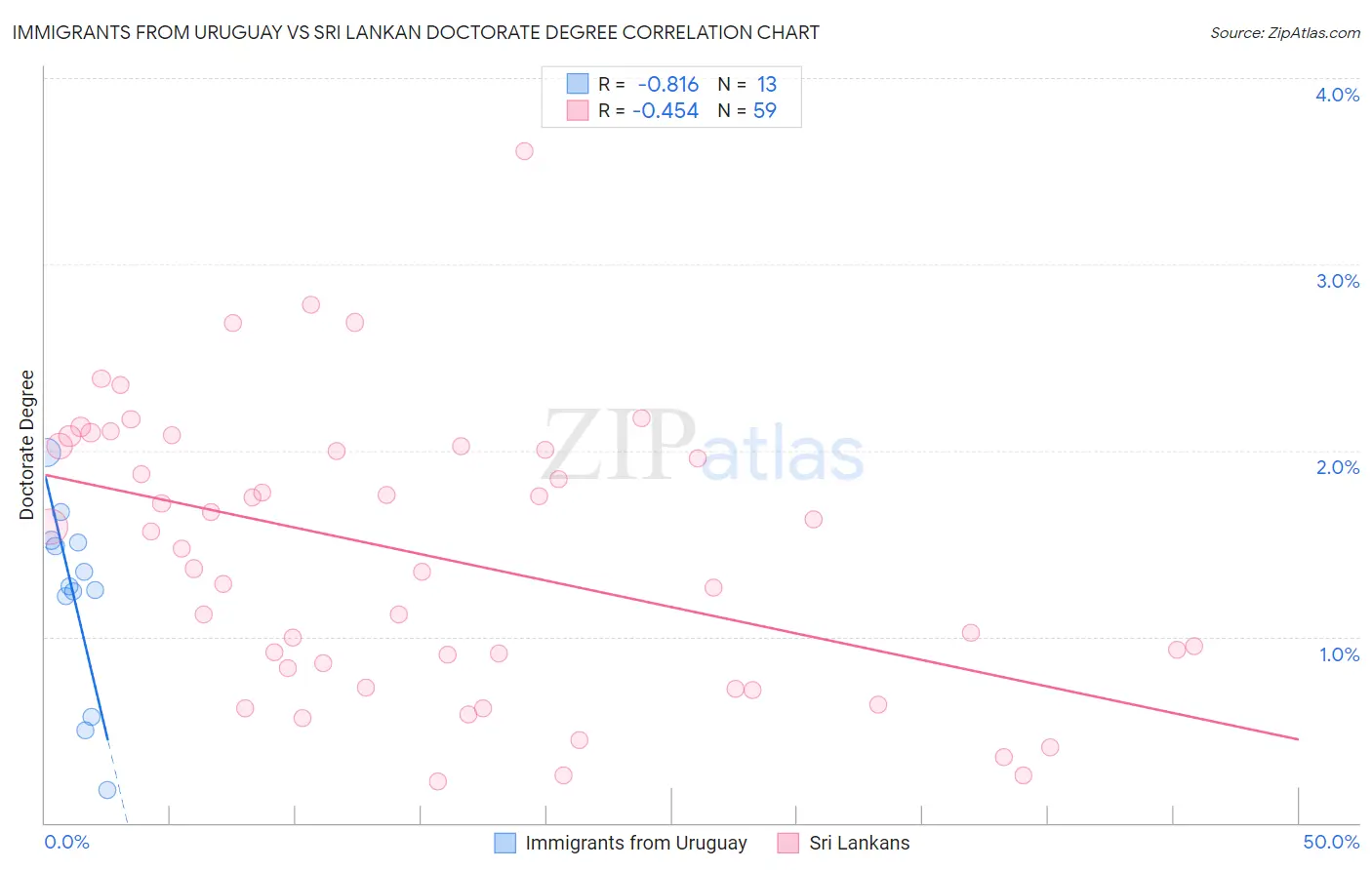 Immigrants from Uruguay vs Sri Lankan Doctorate Degree