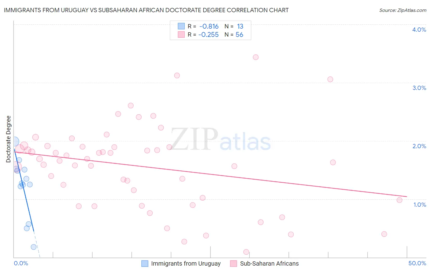 Immigrants from Uruguay vs Subsaharan African Doctorate Degree