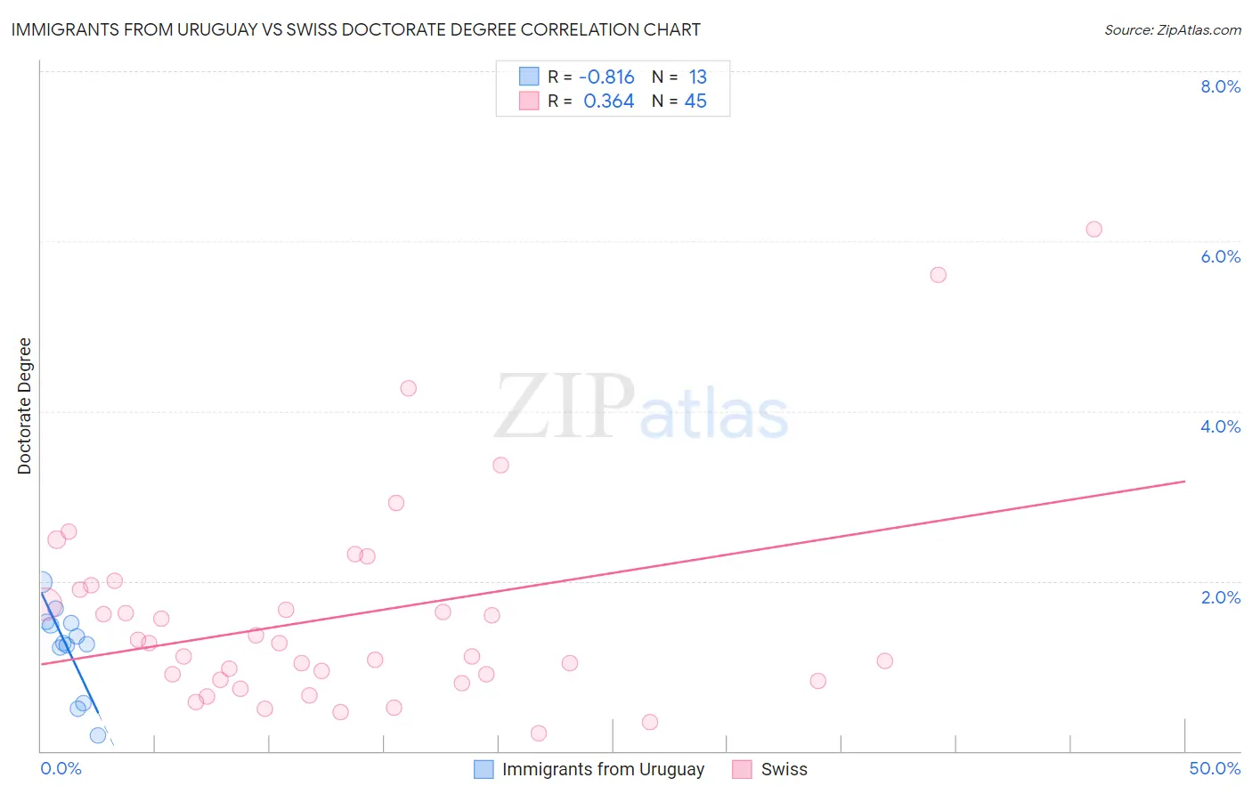 Immigrants from Uruguay vs Swiss Doctorate Degree