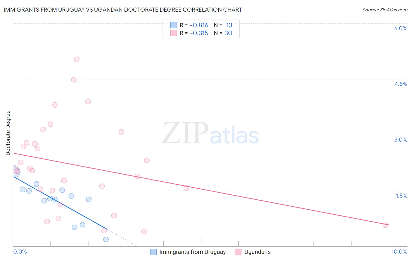 Immigrants from Uruguay vs Ugandan Doctorate Degree