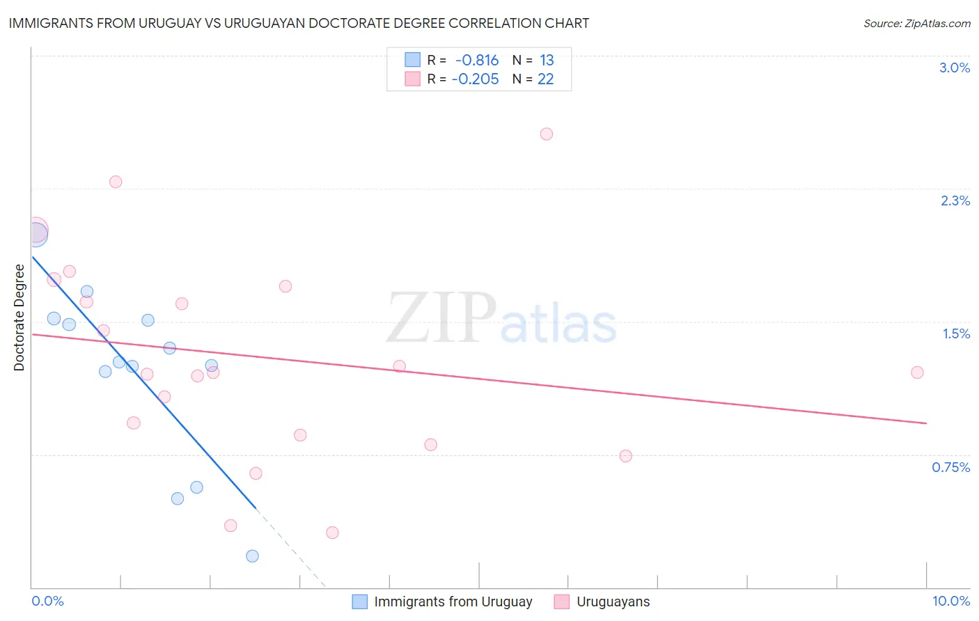Immigrants from Uruguay vs Uruguayan Doctorate Degree