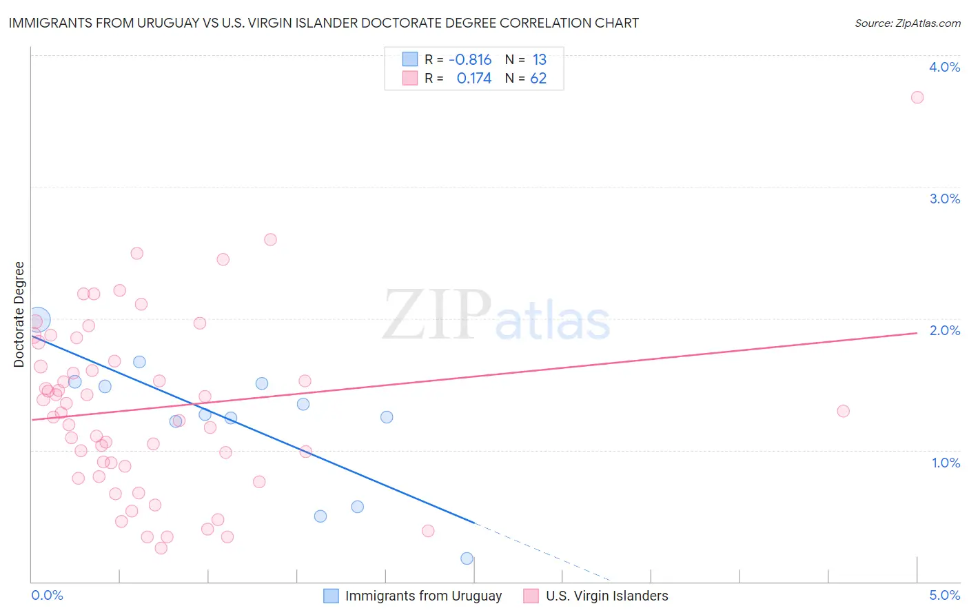 Immigrants from Uruguay vs U.S. Virgin Islander Doctorate Degree