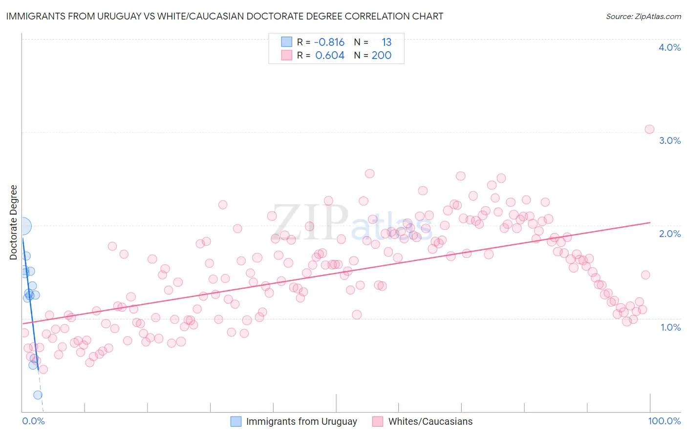 Immigrants from Uruguay vs White/Caucasian Doctorate Degree