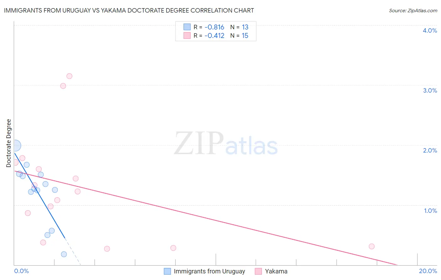 Immigrants from Uruguay vs Yakama Doctorate Degree