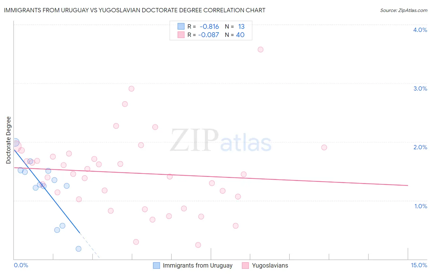 Immigrants from Uruguay vs Yugoslavian Doctorate Degree