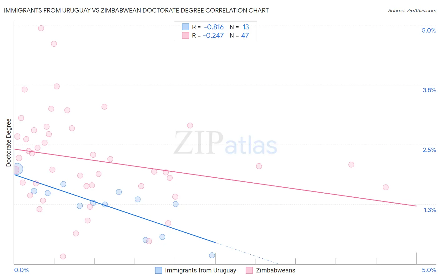 Immigrants from Uruguay vs Zimbabwean Doctorate Degree