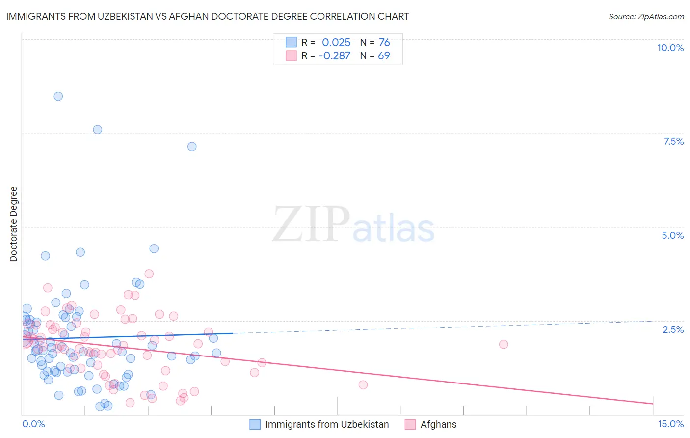 Immigrants from Uzbekistan vs Afghan Doctorate Degree