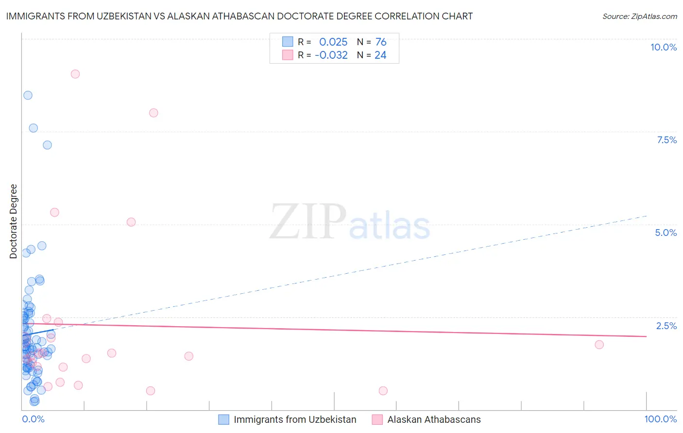 Immigrants from Uzbekistan vs Alaskan Athabascan Doctorate Degree