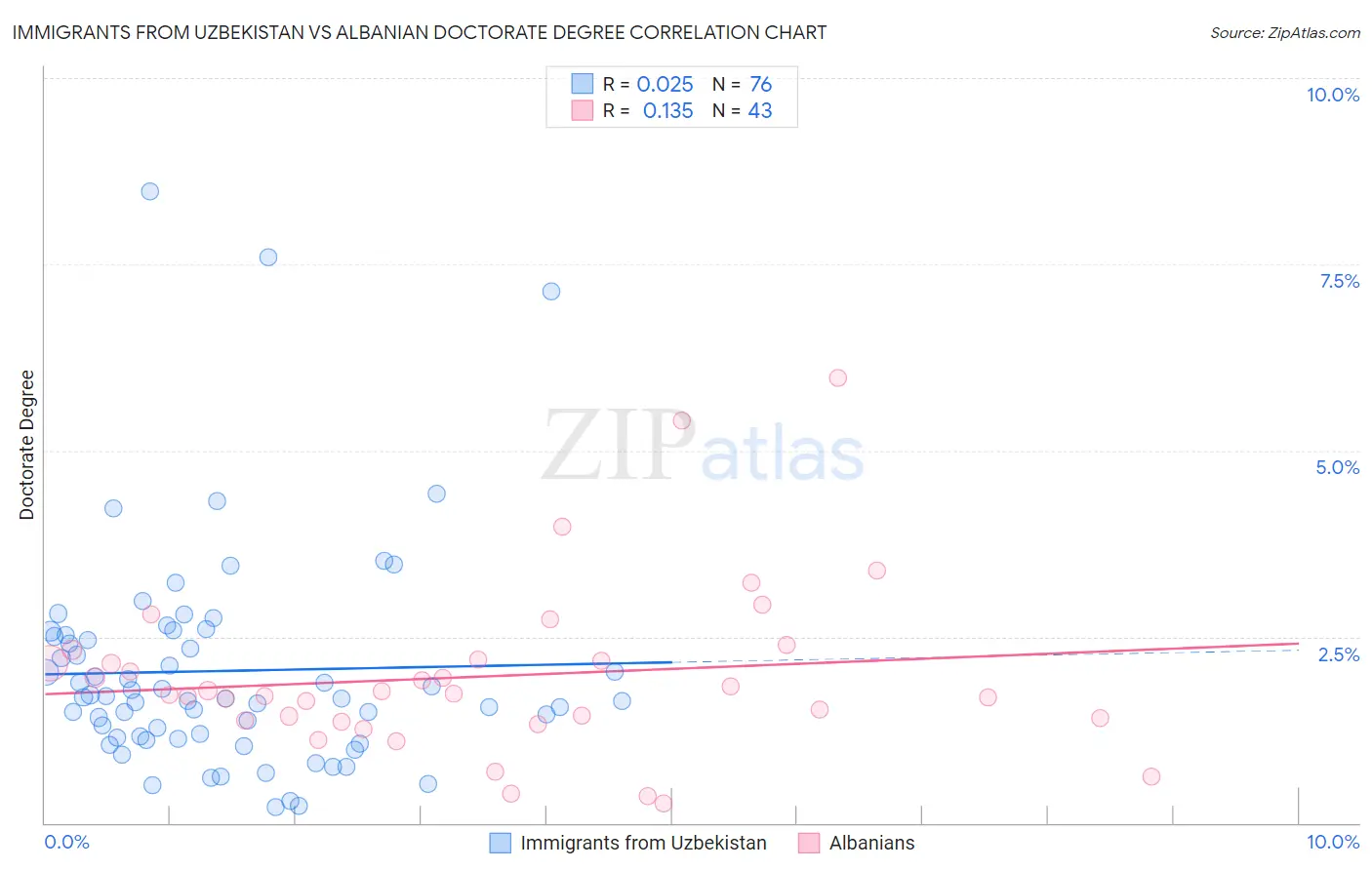 Immigrants from Uzbekistan vs Albanian Doctorate Degree