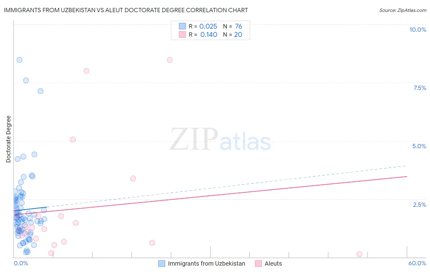 Immigrants from Uzbekistan vs Aleut Doctorate Degree