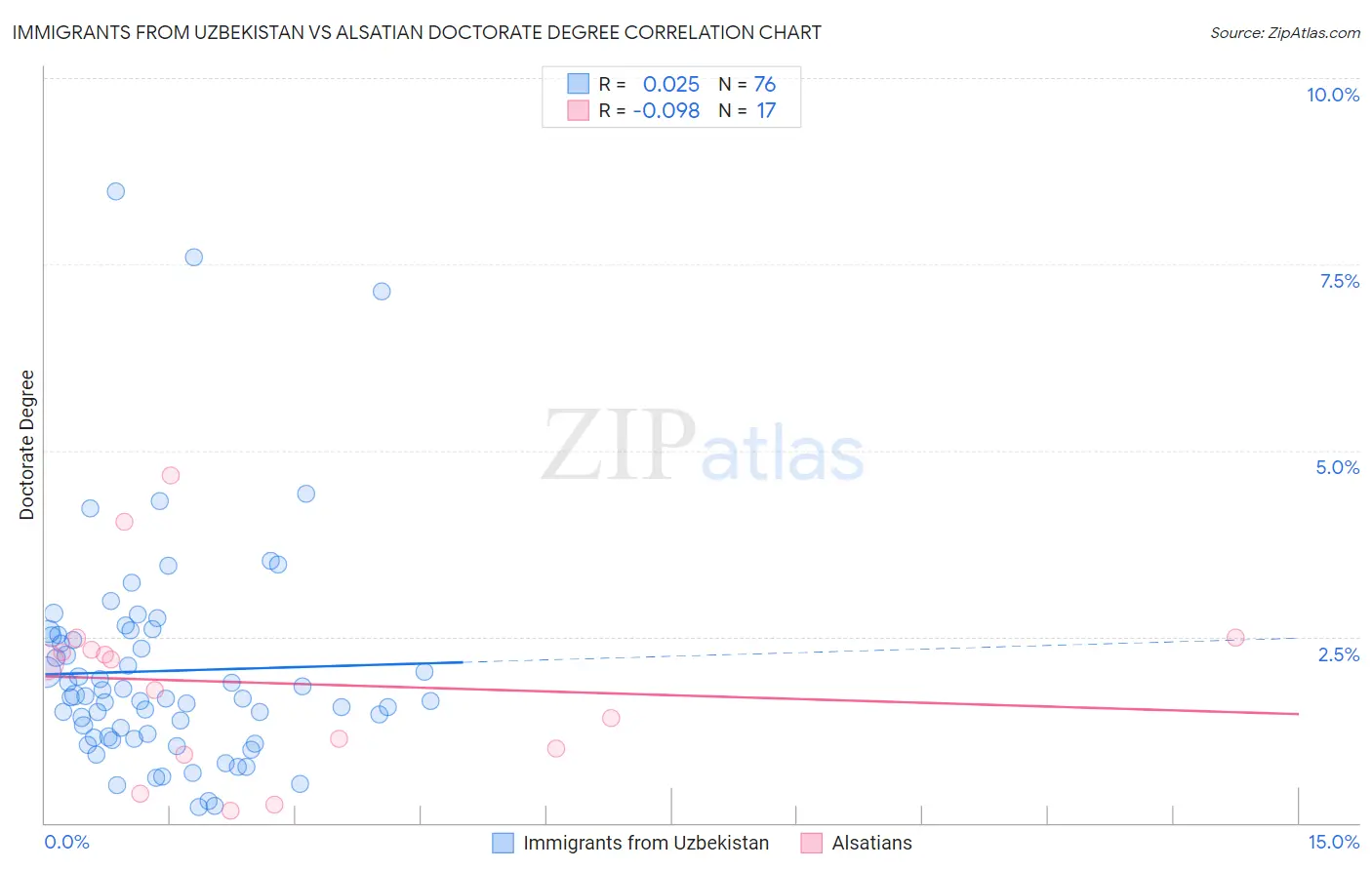 Immigrants from Uzbekistan vs Alsatian Doctorate Degree