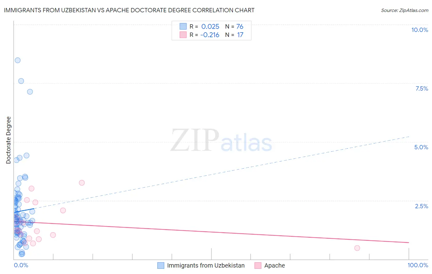 Immigrants from Uzbekistan vs Apache Doctorate Degree