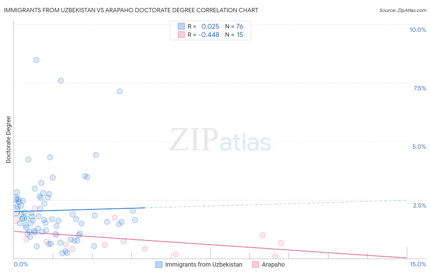 Immigrants from Uzbekistan vs Arapaho Doctorate Degree