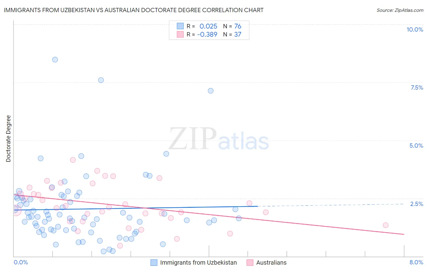 Immigrants from Uzbekistan vs Australian Doctorate Degree