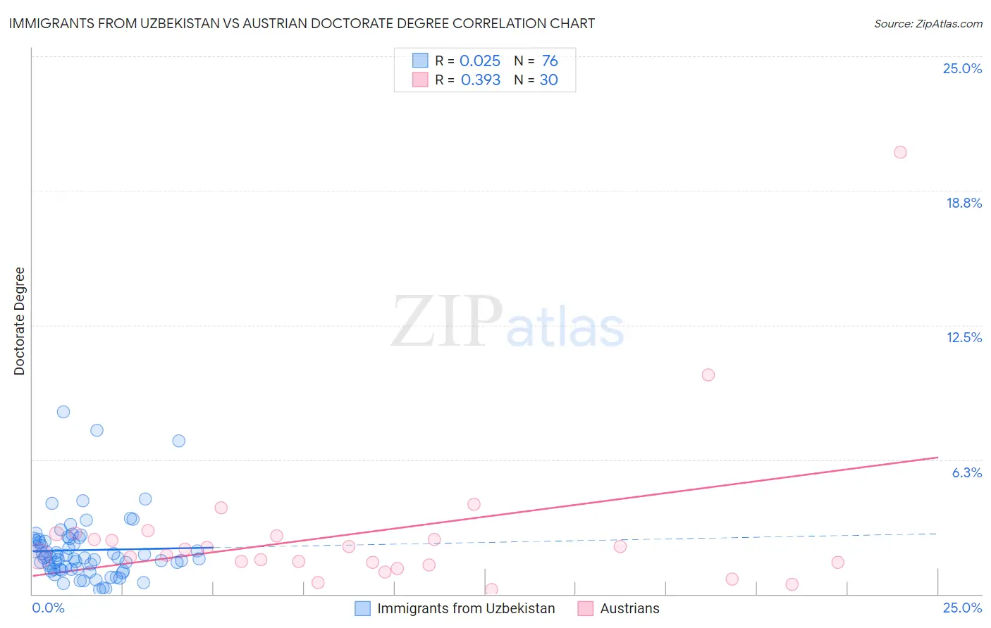 Immigrants from Uzbekistan vs Austrian Doctorate Degree