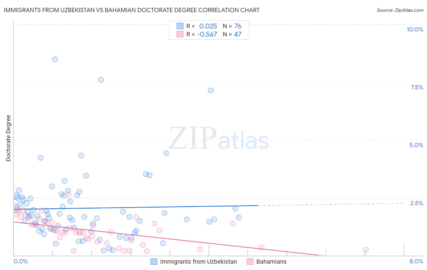 Immigrants from Uzbekistan vs Bahamian Doctorate Degree