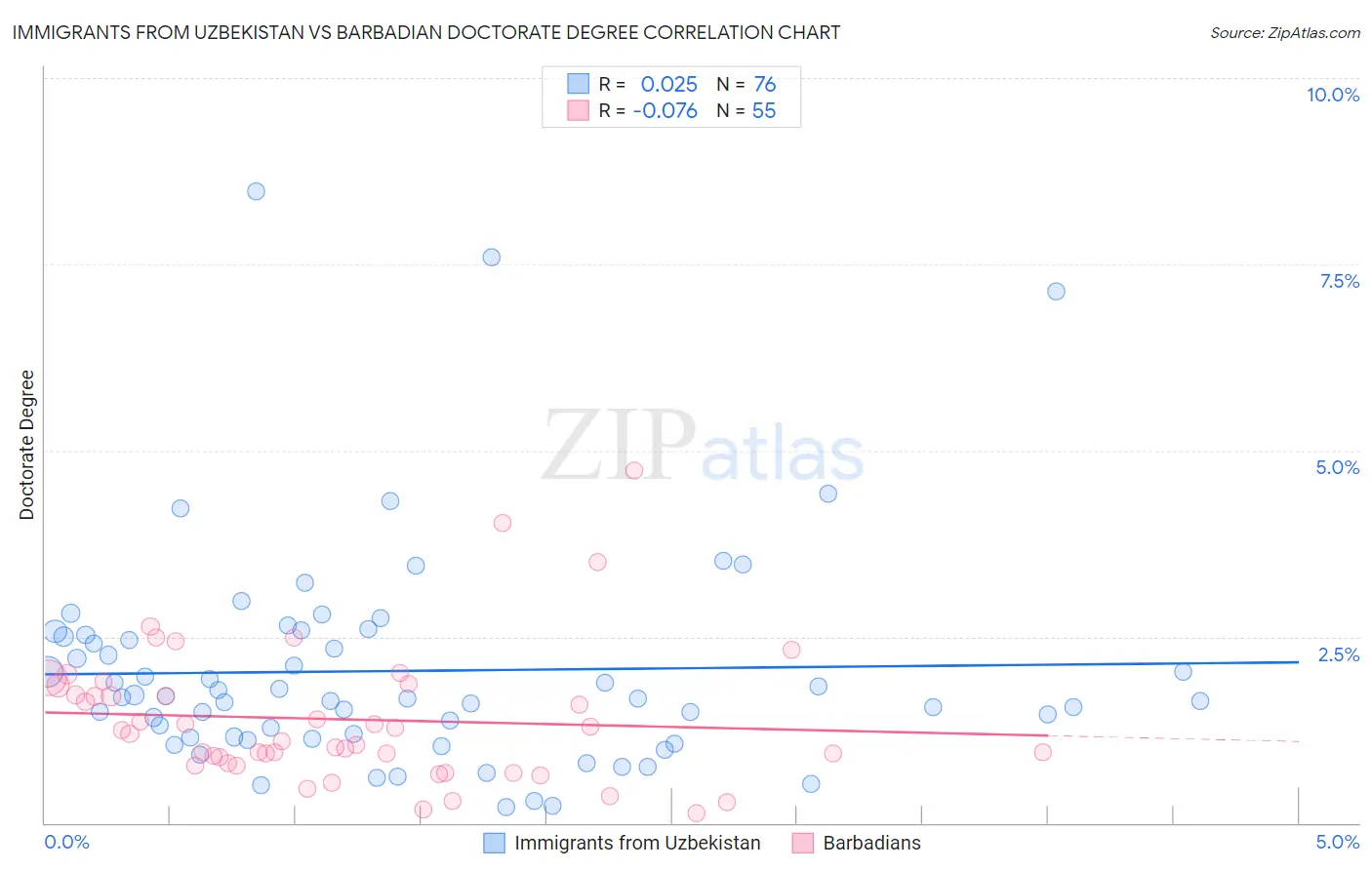 Immigrants from Uzbekistan vs Barbadian Doctorate Degree