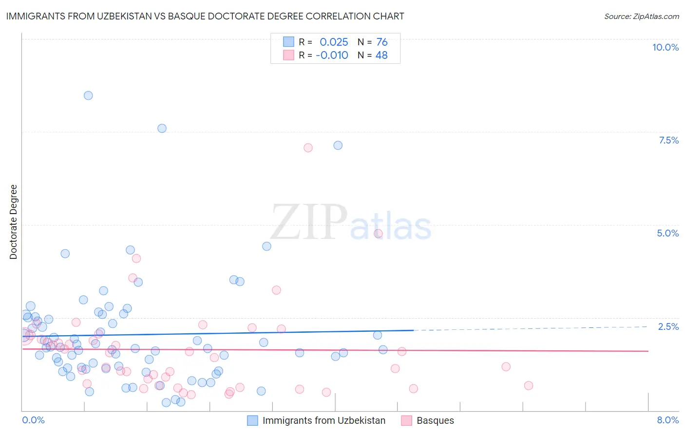 Immigrants from Uzbekistan vs Basque Doctorate Degree