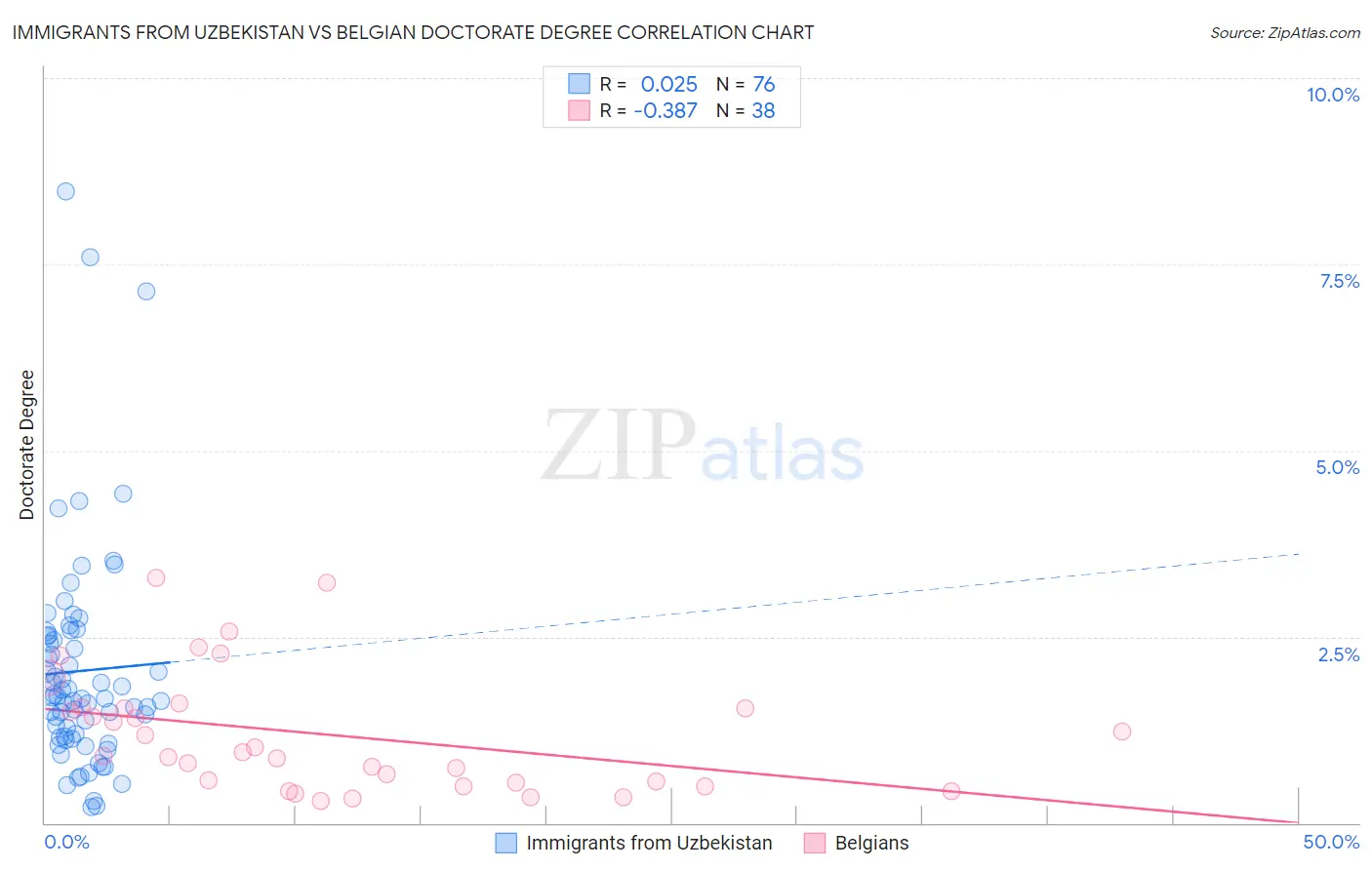 Immigrants from Uzbekistan vs Belgian Doctorate Degree